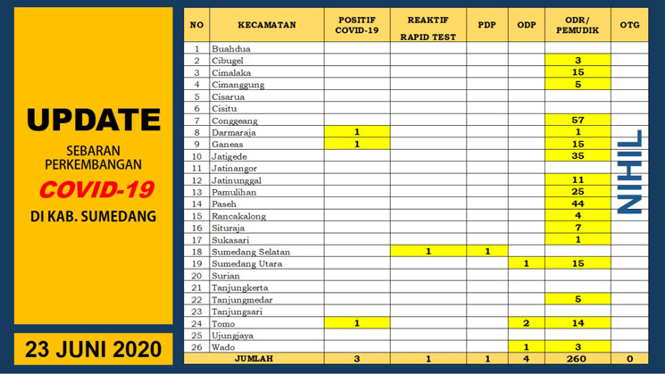 UP DATE COVID 19 SUMEDANG Dari 53 PDP 52 Selesai Perawatan dan 1 Orang Meninggal