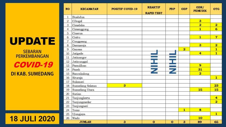 UP DATE COVID 19 3 Pasien Positif dari Sumedang Selatan Berdasarkan Rapid Tes SWAB 1 Copy