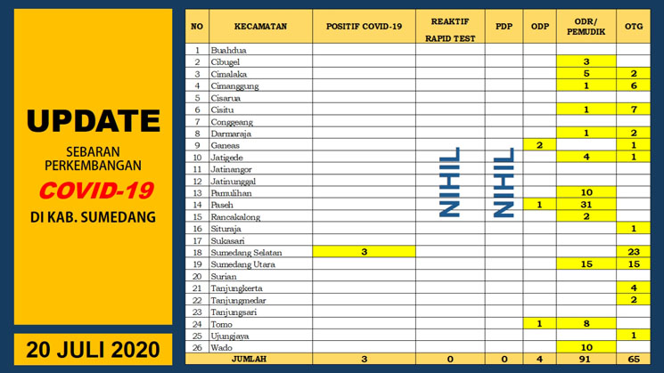 UP DATE COVID 19 Antisipasi Penyebaran Pemkab Sumedang Efektifkan Desa Siaga Korona 1