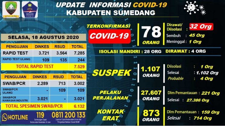Hari Ini 9 Orang yang Terkonfirmasi Positif di Su