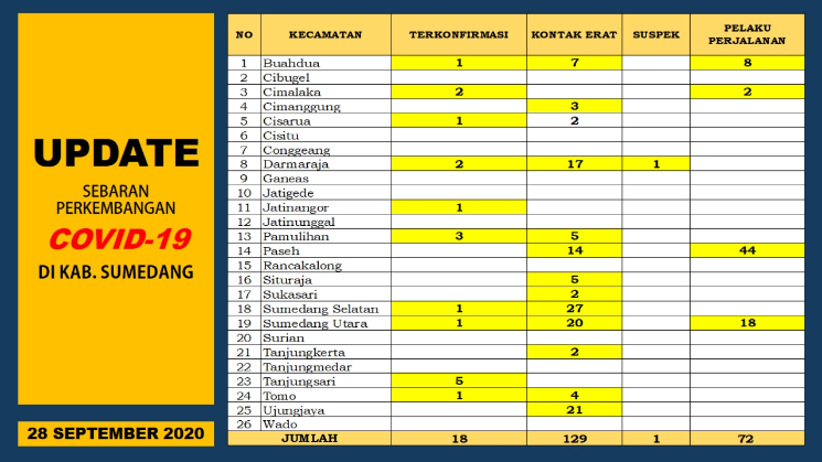 Hari Ini di Sumedang Ada Penambahan Lagi 8 Orang T