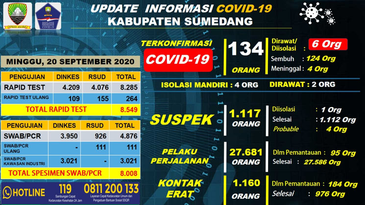 UP DATE COVID 19 SUMEDANG 2 Orang Dirawat 4 Isolasi Mandiri 1