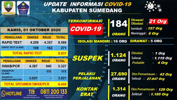 UP DATE COVID 19 SUMEDANG 5 Orang Dirawat 16 Isolasi Mandiri 3 Terkonfirmasi Positif Baru 1