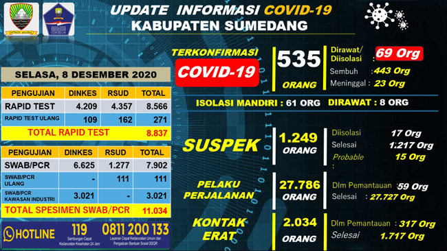 26 Orang Terkonfirmasi Baru 11 Pasien Positif di Sumedang Dinyatakan Sembuh 1