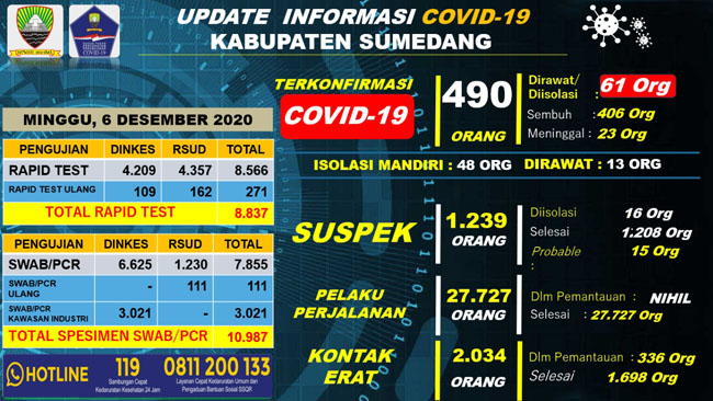 Hari Ini 20 Orang Jumlah Terkonfirmasi Positif di Sumedang Terus Bertambah 2