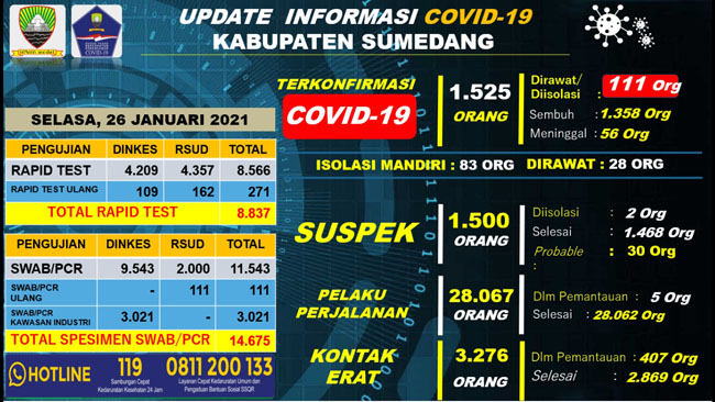 UP DATE COVID 19 38 Pasien Positif di Sumedang Dinyatakan Sembuh 1