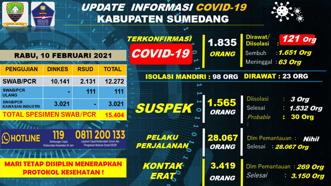 UP DATE COVID 19 9 Orang Terkonfirmasi Baru 5 Pasien Positif di Sumedang Dinyatakan Sembuh 2