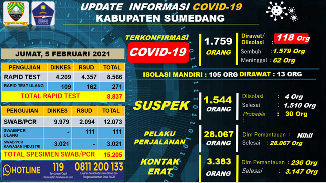 UP DATE COVID 19 SUMEDANG 10 Orang Terkonfirmasi Baru 16 Pasien Positif Dinyatakan Sembuh 1
