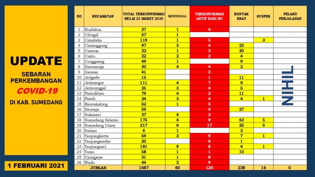 UP DATE COVID 19 SUMEDANG 25 Orang Terkonfirmasi Baru 27 Pasien Positif Dinyatakan Sembuh 1
