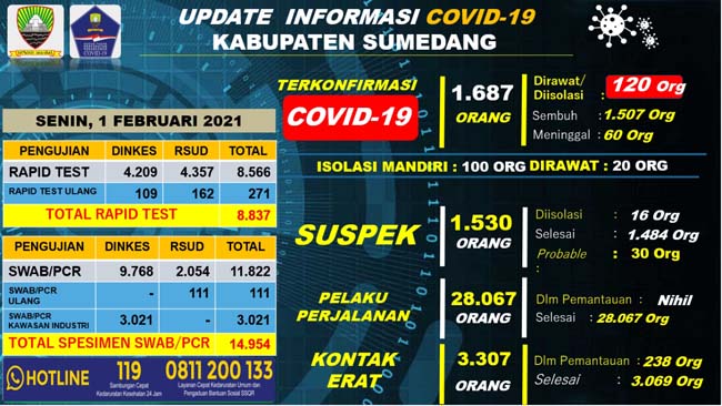 UP DATE COVID 19 SUMEDANG 25 Orang Terkonfirmasi Baru 27 Pasien Positif Dinyatakan Sembuh 2 UP DATE COVID 19 SUMEDANG 25 Orang Terkonfirmasi Baru 27 Pasien Positif Dinyatakan Sembuh 2