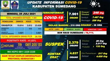 Di Sumedang Sebanyak 246 Orang Masih Di Rawat/Isolasi Terkait Virus Covid -19 20 IMG 20210726 WA0010