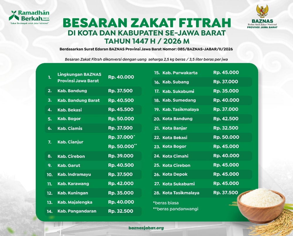 BAZNAS Jabar Tetapkan Zakat Fitrah 1447 H, Rp32.500–Rp50.000 per Jiwa